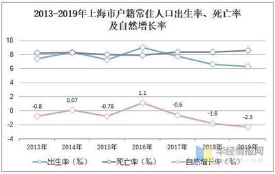 2019年上海市人口老齡化現狀、人口預期壽命及養老服務產業現狀分析